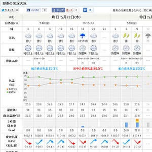 天気ポータルサイト「tenki.jp」、今の天気が分かる「実況天気」を提供