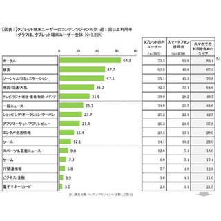 タブレット端末で最も利用されているコンテンツは? VRI調査