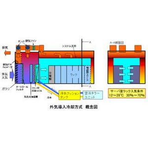 東大の「モジュール型データセンタ」でPUE値1.18を達成