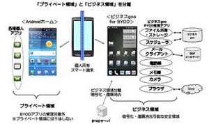 NTT、中小企業向けにBYOD機能をパッケージ化「ビジネスgoo for BYOD」
