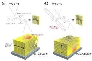 理研など、塗るだけできれいに配列する半導体ポリマーを開発