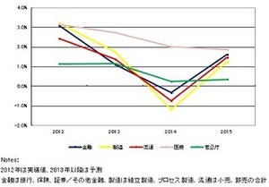 2013年国内市場、前年比成長率-0.1%、通信/メディアの成長鈍化 - IDC Japan