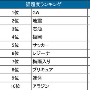 NHK連続テレビ小説「あまちゃん」が人気 - 5月のTwitter利用動向