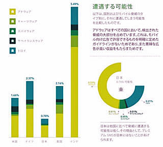 Androidのマルウェア遭遇率、インド5.5%、ドイツ2.4%、日本は? - Lookout調査