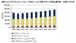 国内UC&C市場、前年比3.8%増の2,008億、2017年には2,381億規模へ-IDC Japan