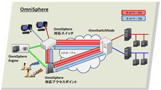 ストラトスフィア、SDN技術でオフィスネットワークも仮想化