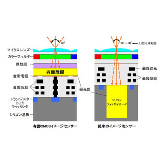 パナソニックなど、有機薄膜を用いた有機CMOSイメージセンサ技術を開発