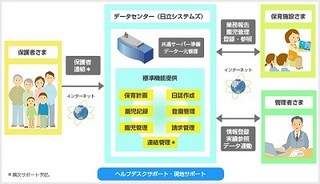 日立システムズ、幼稚園/保育園向けクラウド型業務支援サービスを販売開始