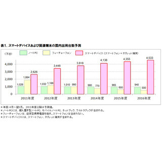 スマートデバイス出荷台数、2016年度には4533万台に - ICT総研予測