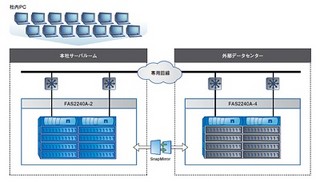 NetApp、mixi全社員利用の統合ファイルサーバをNetApp FASシステムで刷新