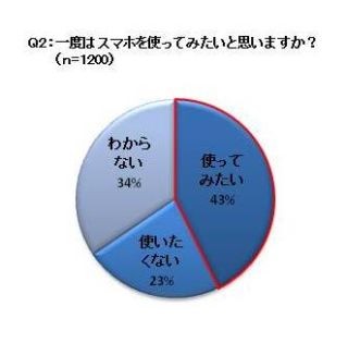 スマホを買わない理由は大きくてバッテリー持ちが悪そう - Panasonic調査