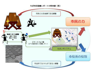 千葉市、市民からのスマートフォンによる通報システム - MSがシステム構築