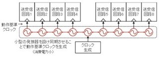 富士通研、CPU間のデータ通信回路を低電力化するクロック伝送技術を開発