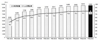 インターネット利用者は推定9,652万人、前年比42万人増 - 総務省H24年調査