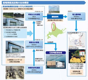 さくらインターネットら、北海道石狩市で高温超電導直流送電の実証研究開始