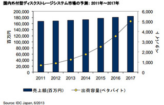 国内外付型ディスクストレージ市場は前年比0.7%増 - IDC調査