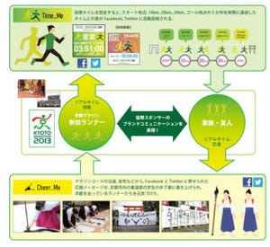 電通、マラソン大会の計測タイムとSNSを融合させた広告サービスを開発