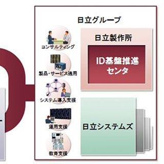 日立、番号制度導入のための支援ソリューションと専門組織の設立を発表