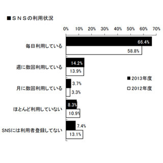 新入社員の66%がSNSを毎日利用し、上司からの友達申請に「嫌だ」が43%