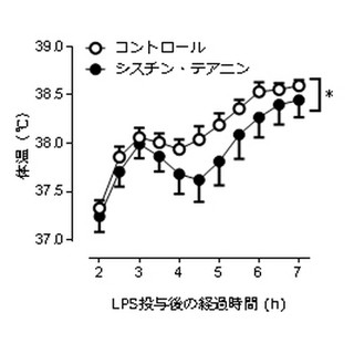 味の素、アミノ酸の炎症反応による体温上昇の抑制効果の機構を解明