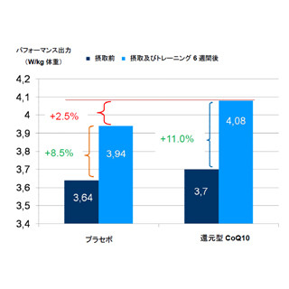 コエンザイムQ10の摂取がスポーツトレーニングの効果を促進させる -カネカ