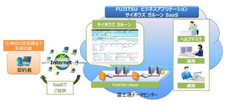 富士通とサイボウズ、SaaSの提供で協業 - 初期費99%引キャンペーン実施