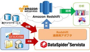 DataSpiderがAmazon Redshiftに対応 - ビッグデータニーズに応える