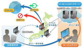 NECキャピタル、社外持ち出しPC向けWebフィルタリングサービス