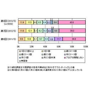 自分のブログを持っている人の割合は1割強 - マイボイスコム調査