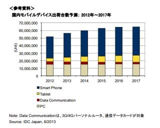 IDC、モバイルデバイス出荷調査を発表 - タブレット急成長も販売数に乖離