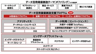 富士通、ビッグデータに関する製品・サービス群を体系化し顧客を支援