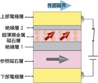 産総研、電圧による磁化制御の高効率化技術を開発