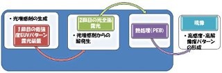 阪大、EUVのスループットを10倍以上に高めることができる技術を開発