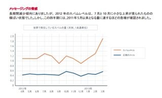 マカフィー、2013 Q1脅威レポートを発表 - SNS利用者を狙ったワームが流行