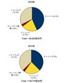 2012年国内インテグレーテッドシステム市場規模は246億2,000万円-IDC Japan