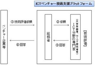 総務省がICT分野のベンチャー企業を支援する技術評価制度