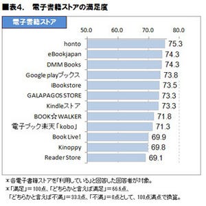 電子書籍ストアの利用率、楽天「kobo」がトップも満足度は……