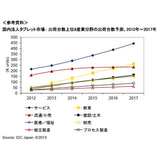 国内の産業分野別法人タブレット市場を分析、教育分野での伸びに期待