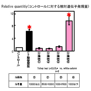 常盤薬品工業、プラセンタエキスの摂取で肌のハリが改善する仕組みを解明