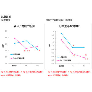 乳性飲料に通年性アレルギー性鼻炎を改善させる効果がある!? -伊藤園が確認