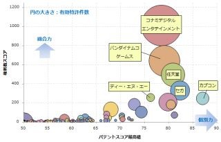 ネット / 無線を利用したゲーム関連特許ランキング - トップ5にDeNAが登場