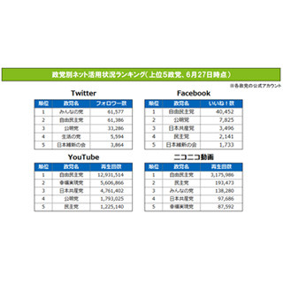 アスキー総研、参院選のネット活用状況 - ニコ動やYouTubeは自民党がトップ