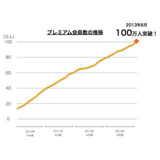 クックパッドのプレミアム会員数100万人を突破、直近入会の8割がスマホから