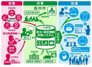 奥州市と富士通、共同で「防災・防犯情報共有システム」を構築し本格運用