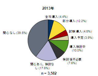 モバイル市場は仮想化とBYODの二極化 - IDC Japan調査