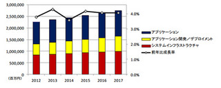 国内ソフトウェア市場、2012～2017年はCAGR4.0%と堅調に推移 - IDC予測