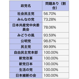 政党サイトの8割以上がJIS最低基準を満たさず - アライド・ブレインズ調査