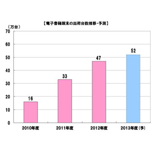 MM総研、2012年度 電子書籍端末の出荷台数調査