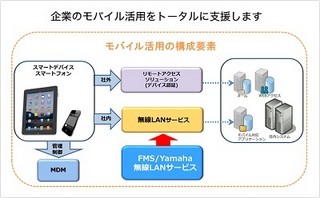 大塚商会、24時間365日運用監視する無線LANリモート運用支援サービス開始