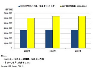 IDC Japan、2013年国内産業分野別 企業規模別 IT支出動向/予測を発表